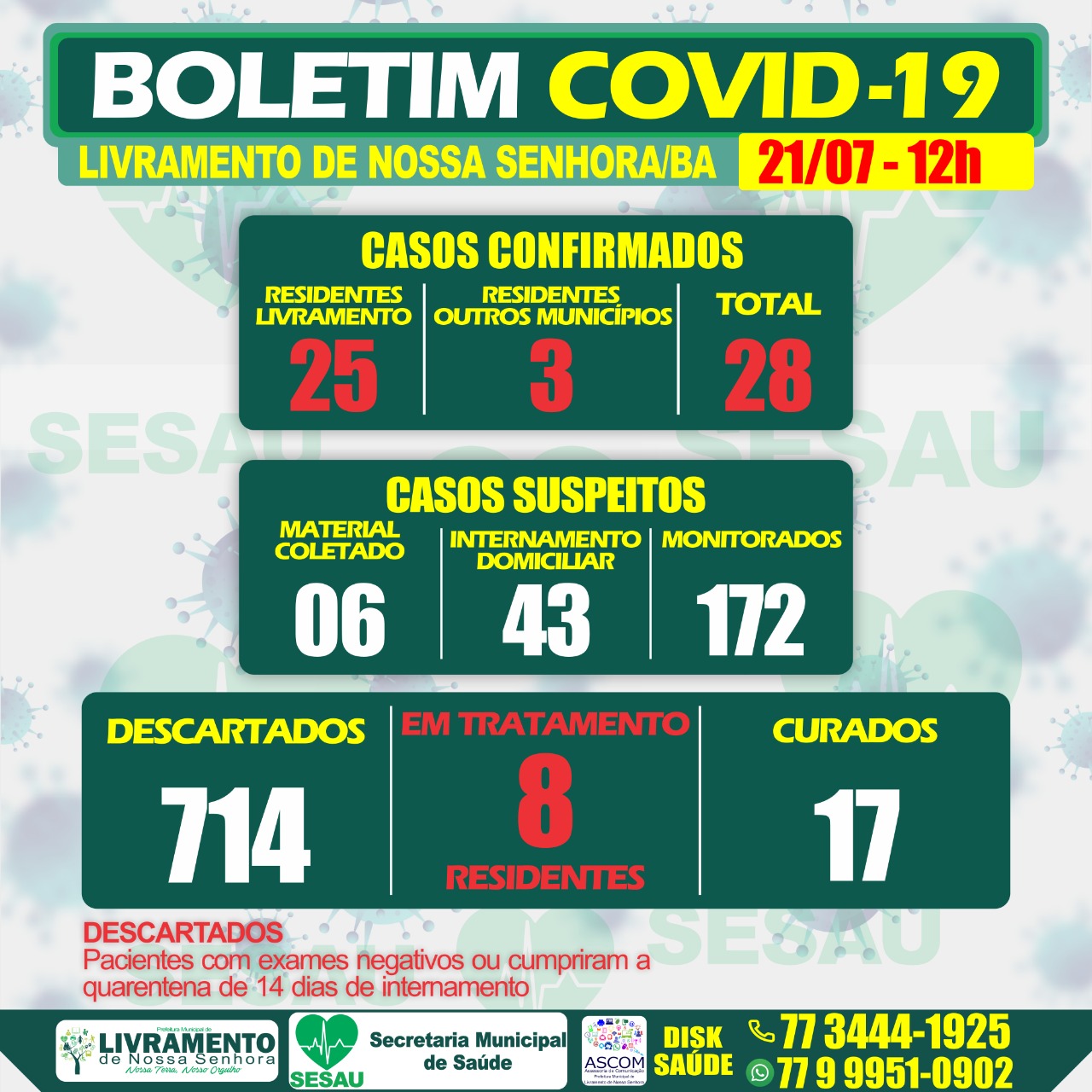Livramento tem mais dois novos casos positivos para COVID-19; Dezessete já estão curados