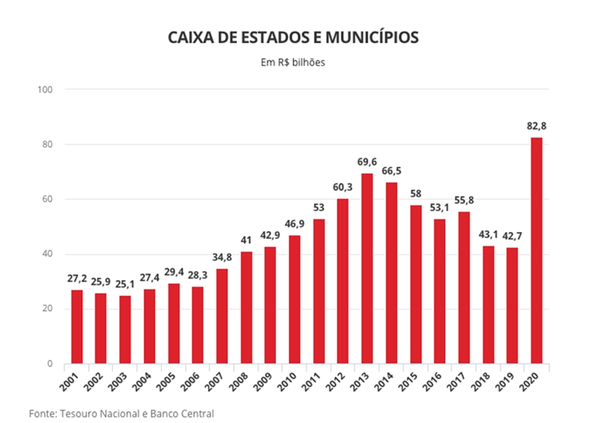 Estados e municípios fecham 2020 com o dobro de dinheiro em caixa