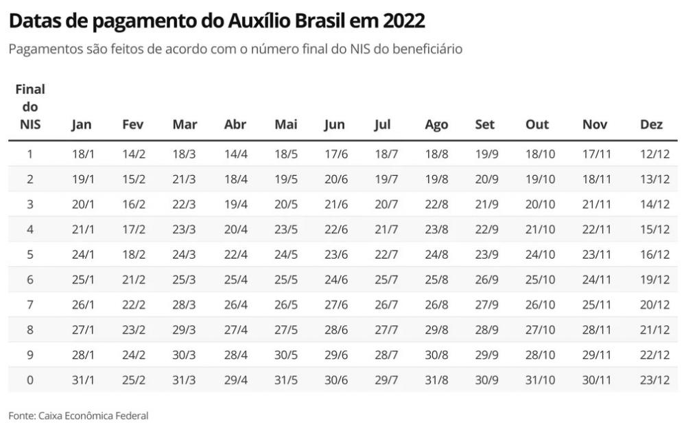 Auxílio Brasil: beneficiários com NIS final 7 têm recursos liberados nesta terça