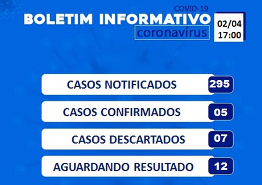 Brumado não tem nenhum caso confirmado do Novo coronavírus nesta quinta (02)