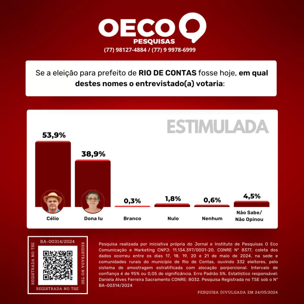 Pesquisa Independente do Jornal O Eco mostra Célio Evangelista como favorito em Rio de Contas
