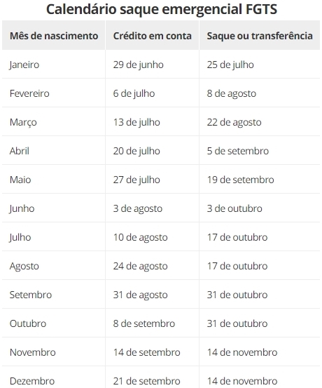 Caixa libera novos saques do FGTS para trabalhadores nascidos em maio nesta segunda; veja calendário
