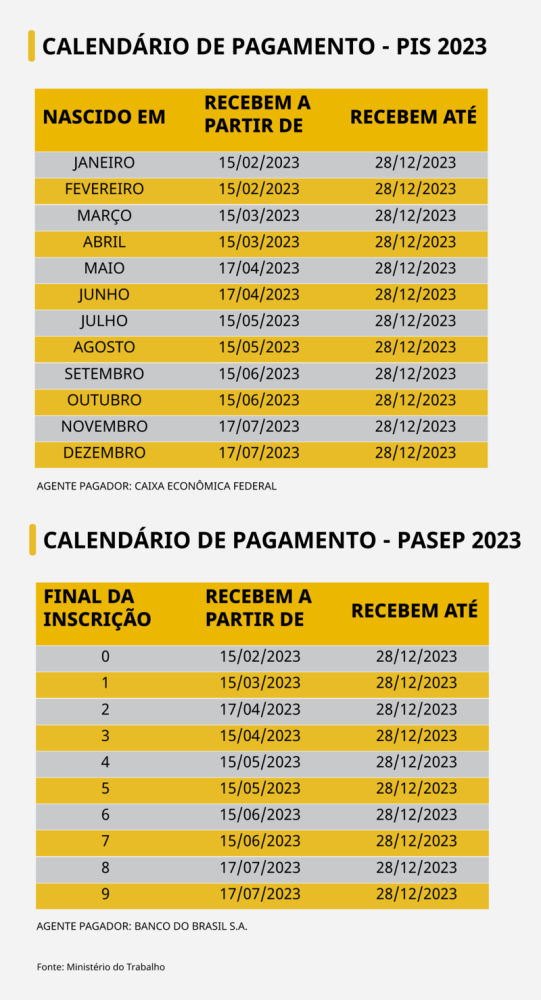 Calendário de pagamento do PIS/PASEP 2023 já pode ser consultado
