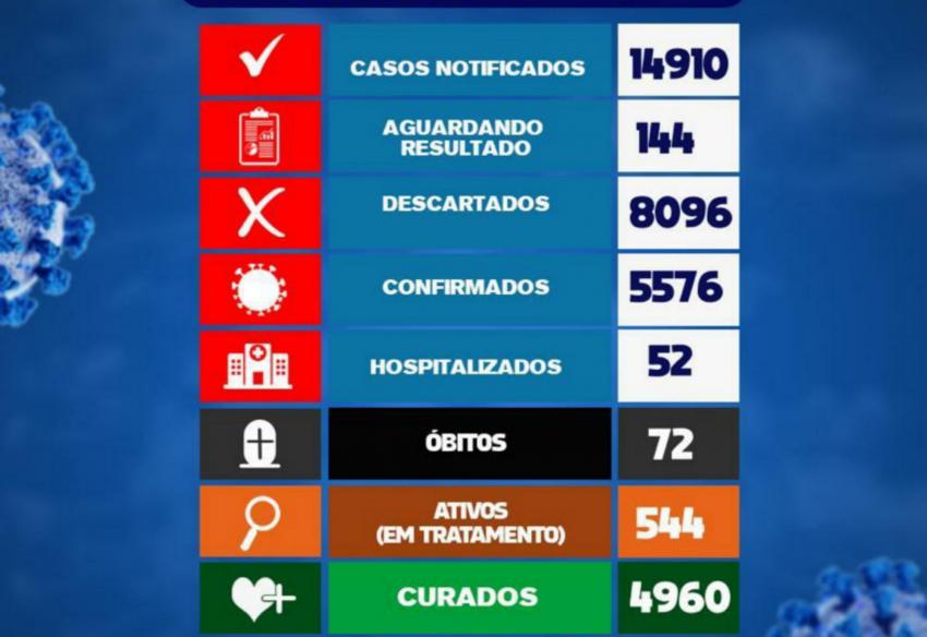 Brumado confirma mais 5 óbitos por Covid-19 nesta terça (09) total chega a 72 no município