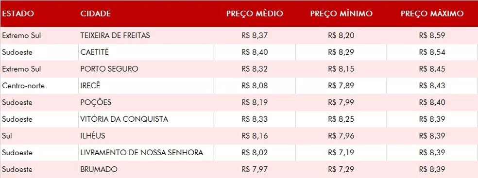 Nove das 20 cidades com gasolina mais cara no país estão na Bahia; Livramento está na lista com o menor preço por litro, R$7,19, diz ANP