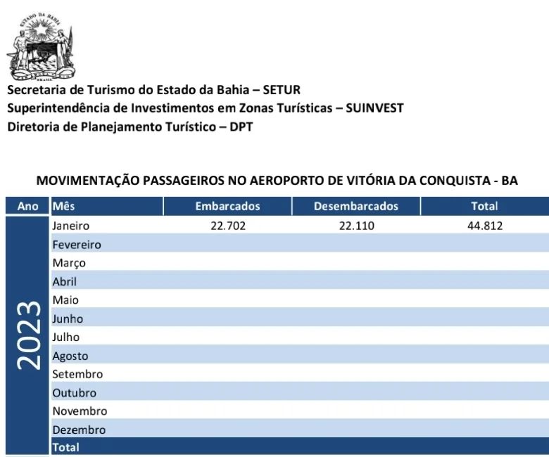 Aeroporto Glauber Rocha registra recorde histórico com mais de 44 mil passageiros em janeiro de 2023, segundo a SETUR