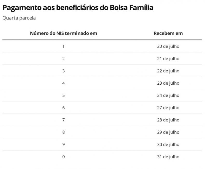 Auxílio Emergencial: Caixa paga 4ª parcela a 1,9 milhão de beneficiários do Bolsa Família com NIS final 6 nesta segunda