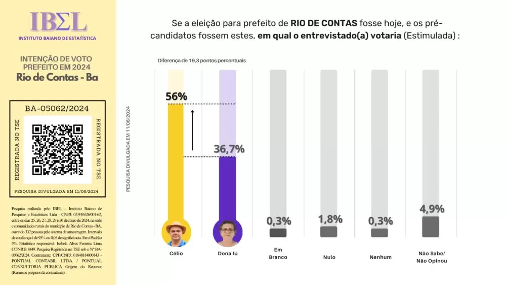 Pesquisa do IBEL confirma liderança do pré-candidato Célio Evangelista em Rio de Contas