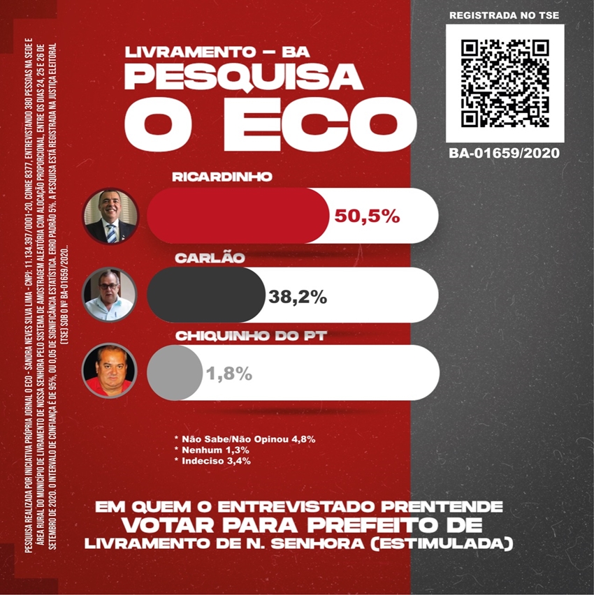 Nova Pesquisa do Jornal O Eco confirma crescimento de Ricardinho, que lidera com 50,5% das intenções de voto em Livramento