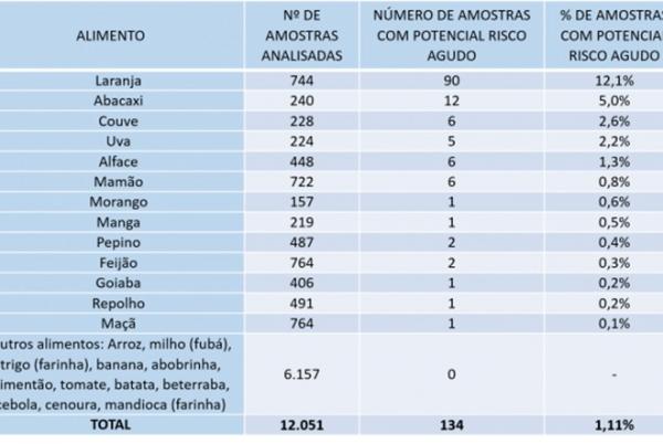 Laranja é o alimento com maior risco de contaminação por agrotóxico, diz Anvisa