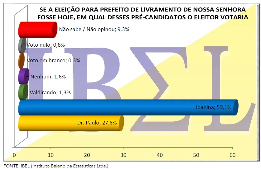 Pesquisa do IBEL indica crescimento na liderança de Joanina Sampaio nas eleições de 2024