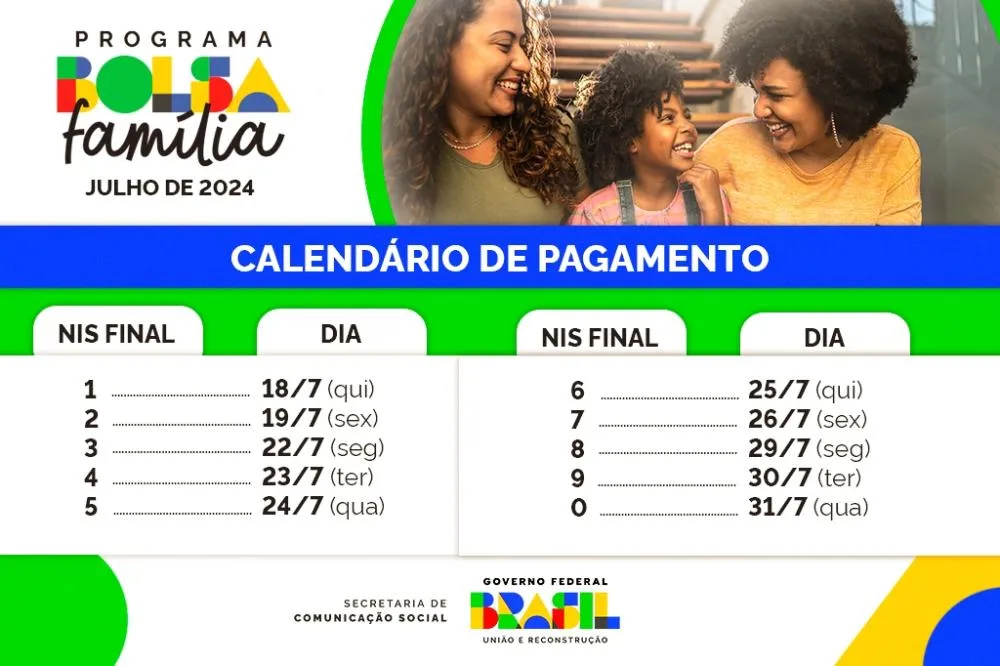 Na Bahia, Bolsa Família chega a 2,4 milhões de lares a partir desta quinta