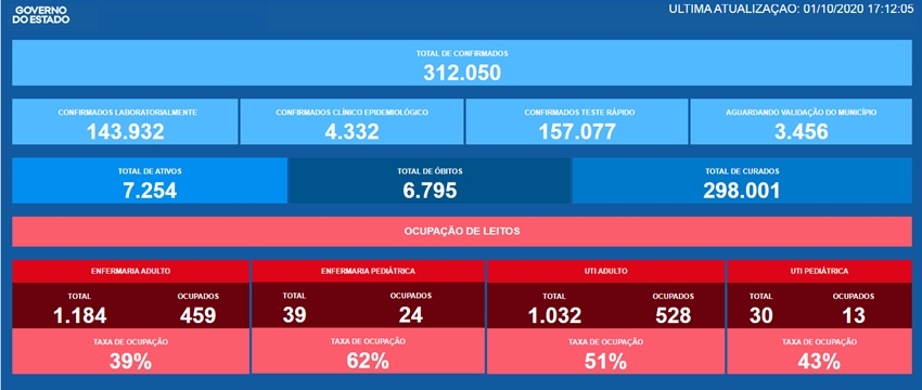 Bahia tem 1.524 novos casos de Covid-19 nas últimas 24h; nº total passa de 312 mil com 6.795 mortes