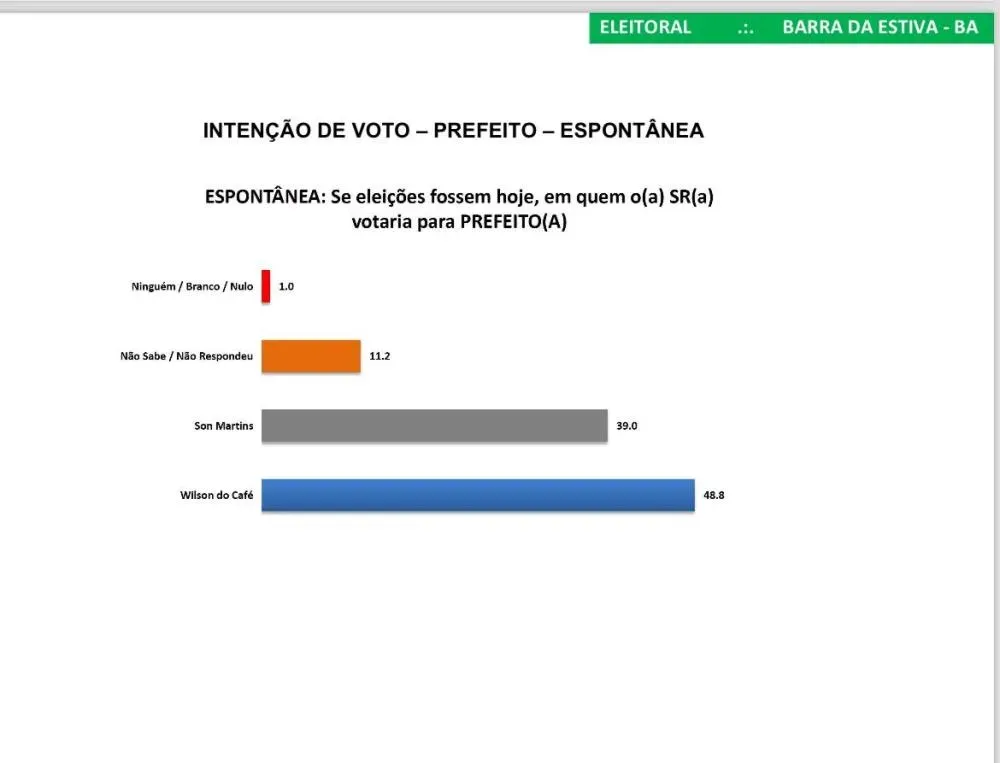 Wilson do Café mantém liderança em Barra da Estiva, mostra levantamento do Instituto Seta