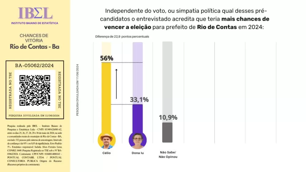 Pesquisa do IBEL confirma liderança do pré-candidato Célio Evangelista em Rio de Contas