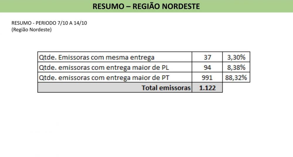 Rádios de Rio de Contas, Livramento e Dom Basílio constam no relatório entregue ao TSE como rádios que não reproduziram inserções de Bolsonaro