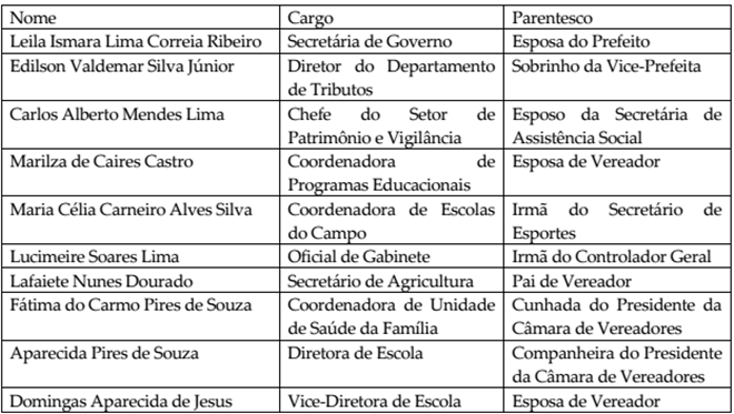 Nepotismo: Prefeito de Livramento terá que exonerar Primeira Dama e mais 10 pessoas