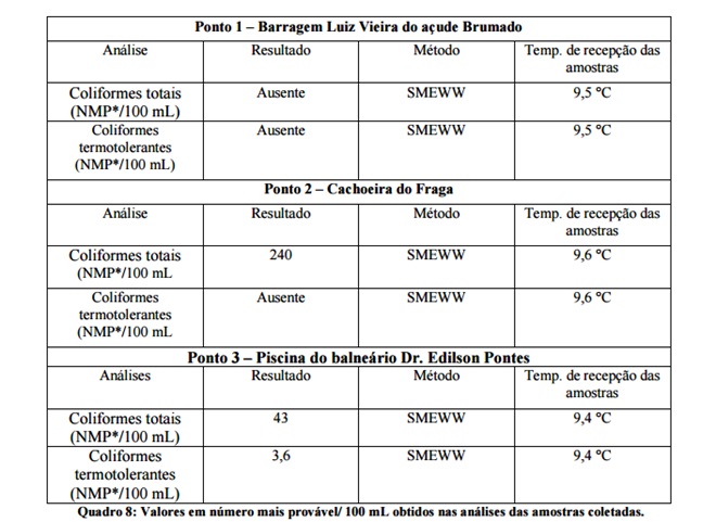 Rio Brumado: Trabalho de estudante mostra contaminação por coliformes